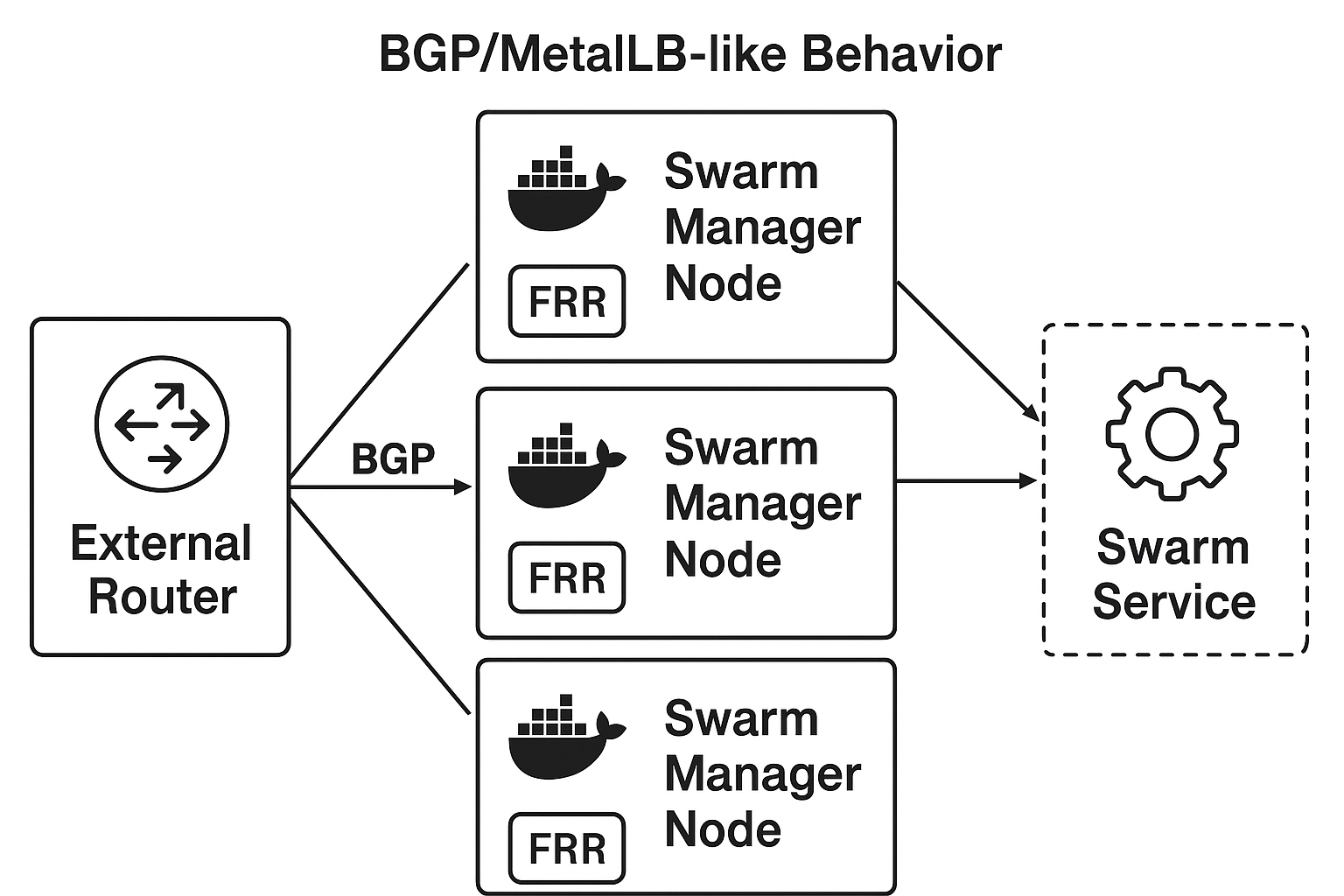 ARP BGP