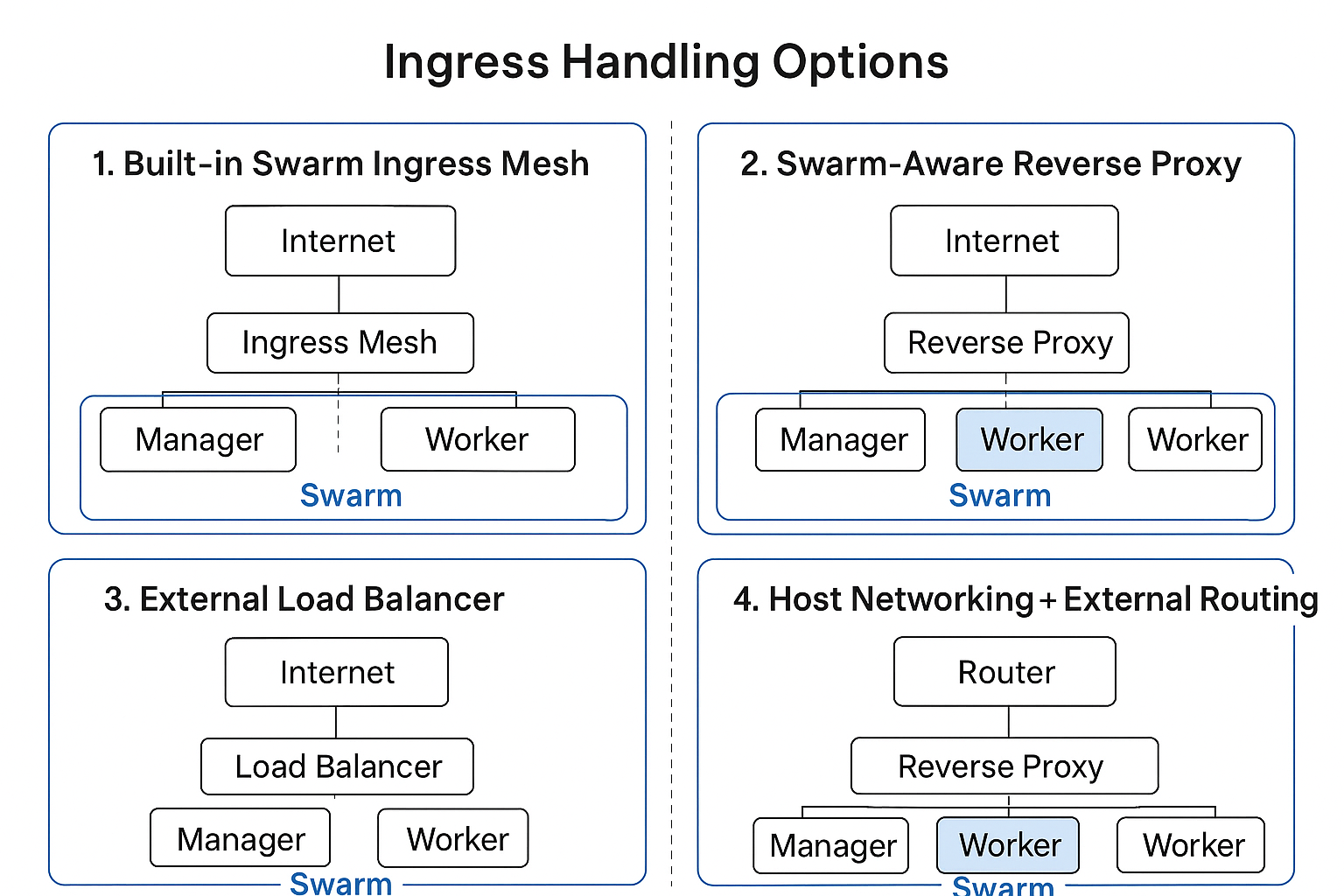 Swarm Ingress Options